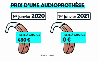 100 % Santé : mise en place d’une offre d’aides auditives sans reste à charge le 1er janvier 2021